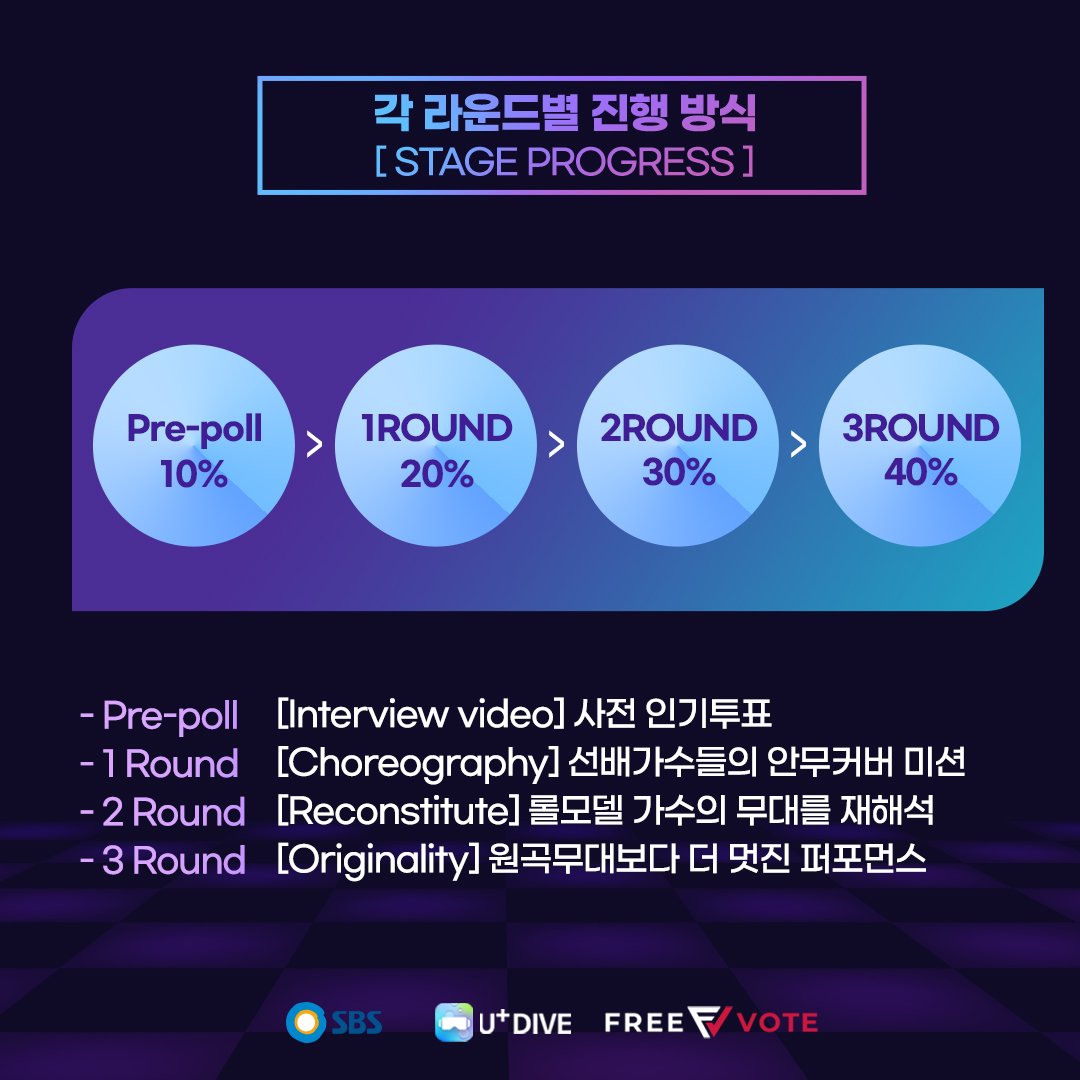allchart_'s tweet photo. [Guidance for Dancing Idol Stage]
Feat. SBS × U+DIVE × FREEVOTE💜

The fan vote for "Dancing Idol Stage" will be held on Wednesday, April 20th on FREEVOTE🔥
#댄싱돌스테이지 #OMEGA_X
#BLITZERS #TAN #DRIPPIN #SKYLE #3YE #MAJORS #ROCKETPUNCH https://t.co/gZxhNRl7YB