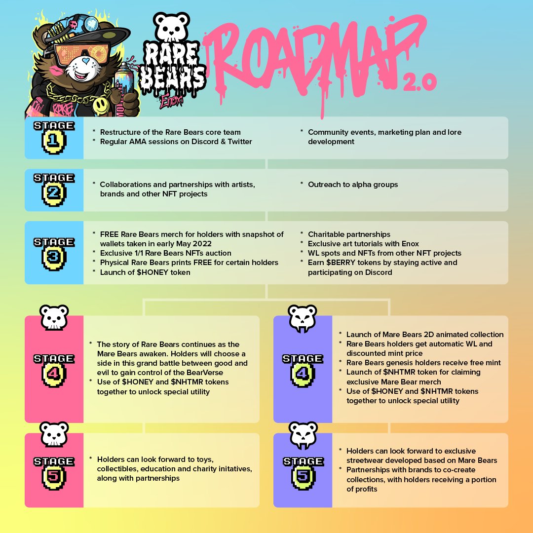 Rare Bears vs Mare Bears (@bearsrare) on Twitter photo We're beyond excited to release our new Roadmap! Get your #RareBears on OS now!
To celebrate, we're giving away 2 Rare Bears NFTs. To enter:
🚀Follow <a href="/BearsRare/">Rare Bears vs Mare Bears</a>
❤️Like & Retweet
🔥Join our Discord (discord.gg/rarebears) and chat in #general
🫂Tag 3 friends
Ends in 48 hours! We're beyond excited to release our new Roadmap! Get your #RareBears on OS now!
To celebrate, we're giving away 2 Rare Bears NFTs. To enter:
🚀Follow <a href="/BearsRare/">Rare Bears vs Mare Bears</a>
❤️Like & Retweet
🔥Join our Discord (discord.gg/rarebears) and chat in #general
🫂Tag 3 friends
Ends in 48 hours!