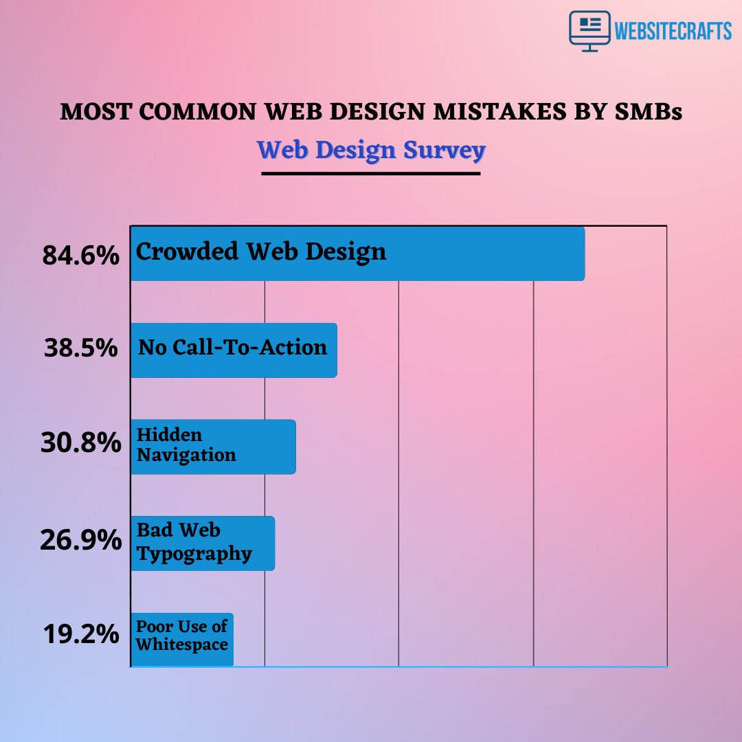 Websitecrafts's tweet photo. Almost 85% of small businesses are guilty of crowding their website with too many on-page elements. Build a minimal design website for free with WebsiteCrafts. 

#HondaCityeHEV #Bellator277 #DragRace #javascript #DigitalMarketing #webdevelopment #developers #webdesign #Graphic https://t.co/6P58nkTlJt