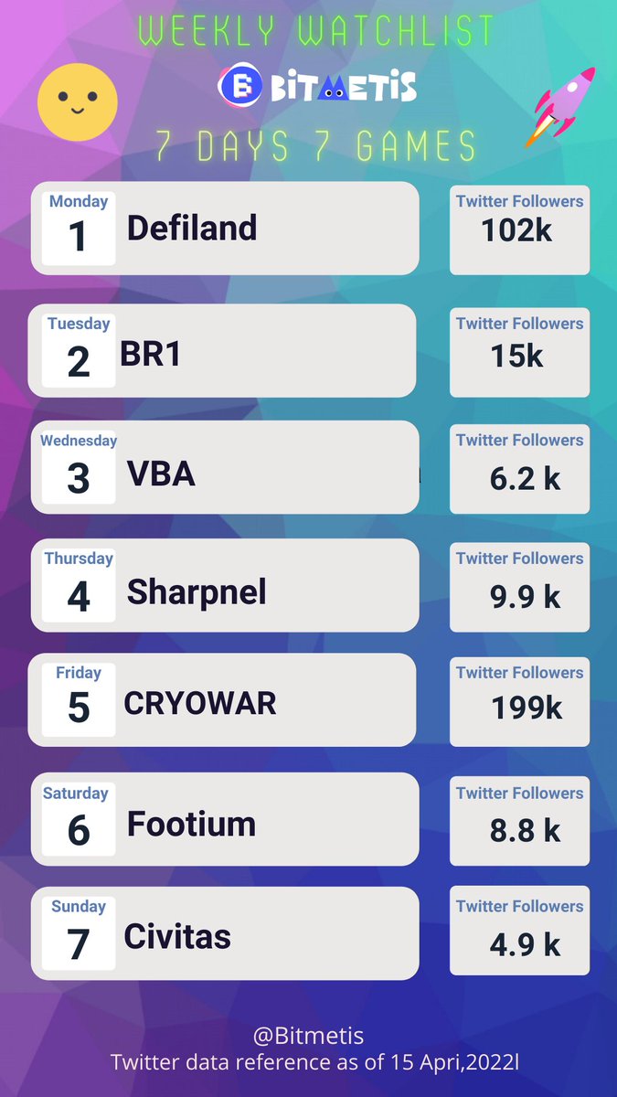 BitMetis's tweet photo. Bitmetis Weekly Watch List #BitWeekly 
7Days 7Games（11th-17th April）
-@DeFi_Land  
-@BR1METAVERSE 
-@vbagame 
-@playSHRAPNEL  
-@CryowarDevs  
-@Footium 
-@playcivitas 
 #GameFi #nftgames #NFT #NFTGame #Crypto 
👇Check it Out https://t.co/0knW4ihBTF