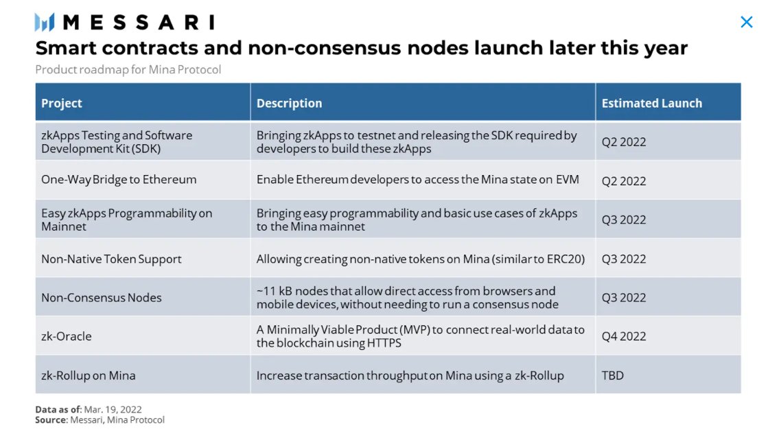 HakResearch's tweet photo. Roadmap của @MinaProtocol trong năm 2022

Tương lai của @Mina vẫn đang ở phía trước, ở thời điểm hiện tại mạng của Mina chưa có nhiều use case 

Sớm nhất phải đến Q3 thì hệ sinh thái của Mina mới bắt đầu được triển khai

2022 - Build cơ sở hạ tầng https://t.co/1DMwwh91XN