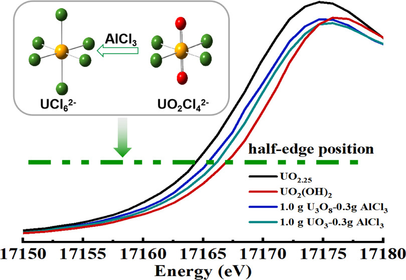 bhkenlo's tweet photo. Chemical Species Transformation during the Dissolution Process of U3O8 and UO3 in the LiCl–KCl–AlCl3 Molten Salt https://t.co/CbVcWpDMU3 Liu, Li, Shi, and co-workers @InorgChem #uranium #U3O8 #UO3 #LiCl_KCl #XANES #AlCl3 #UCl4 https://t.co/E3QGxOT3gD