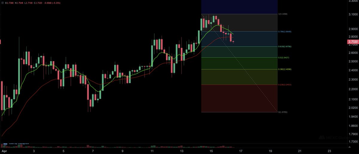 StevenAitchison's tweet photo. $AZERO is having a slight pullback after rising 280% from its low of $0.81

Fundamentals changing soon: staking on mainnet, smart contracts, https://t.co/bBnANkJS80 release, and possible new listing 

Fib retracement suggests $2.67 or $2.54 as bottom before a bounce to ATH https://t.co/dORzm3FclH