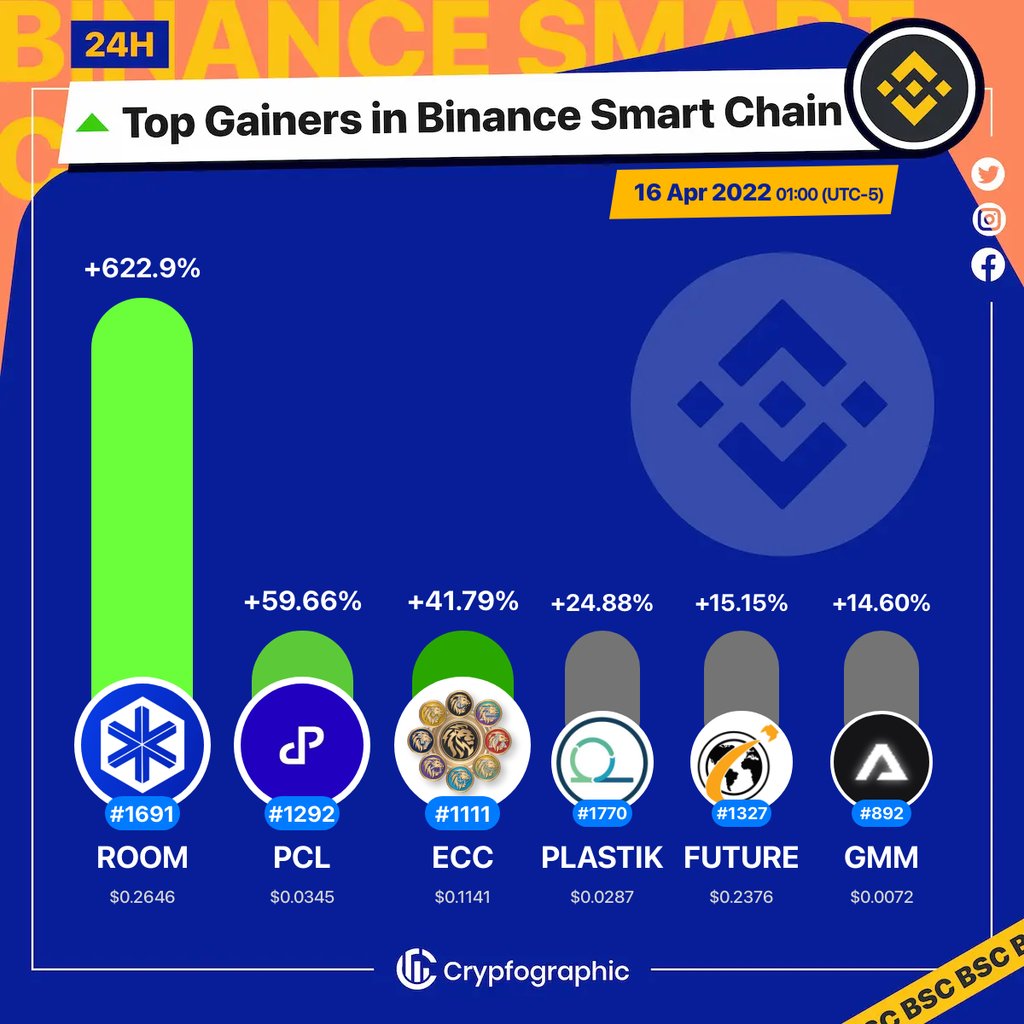 Web3Charts's tweet photo. 1. #OptionRoom $room
2. #Peculium $pcl
3. #EmpireCapitalToken $ecc
4. #Plastiks $plastik
5. #FutureCoin $future
6. #Gamium $gmm
#BSC
#CrypfographicsBSCTopGainer24h https://t.co/r9rL2dQ9Co