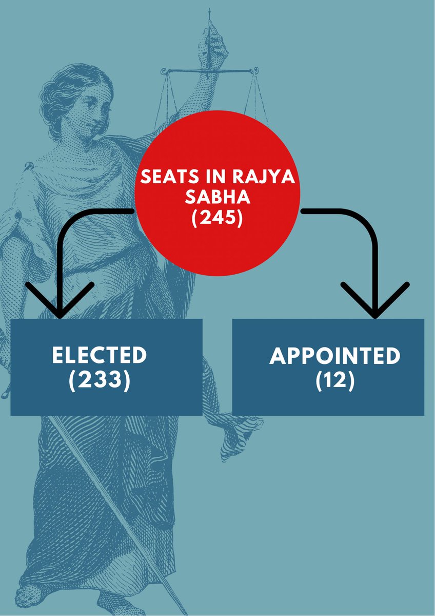 jssyp23's tweet photo. //Rajya Sabha//

Aka House Of  Elders is the upper house of bicameral Parliament of India. It has powers that protect the rights of States against the Union, which is a fancy way of saying they make and enforce laws.

#rajyasabha #LokSabha #parliament #youthparliament #Democracy https://t.co/qSAqvZMYJ4