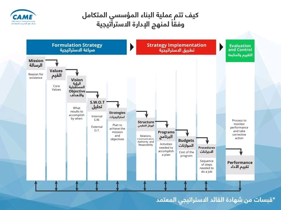 CAMEQatar's tweet image. Stages of strategic integrated institutional building according to the strategic management approach
مراحل البناء المؤسسى الإستراتيجي وفقا لمنهج الإدارة الإستراتيجية

#institutionalbuilding
#strategicdesign
#strategicthinking
#management
#camecenter
#drhusseinalghorab
#building