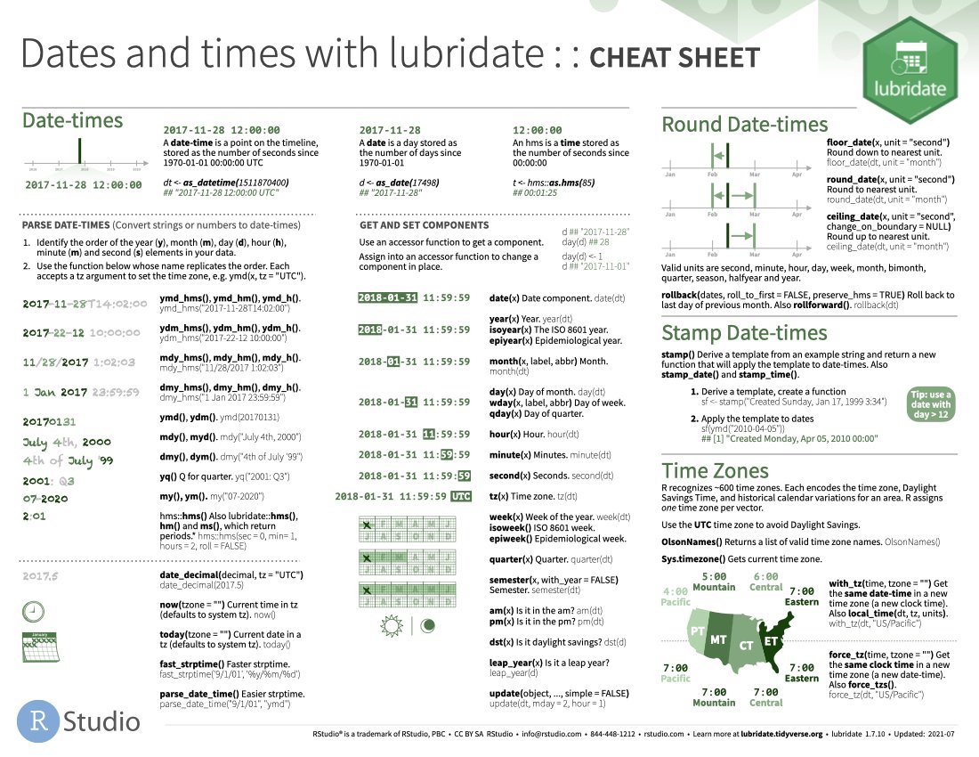 Today's #rstats cheatsheet: lubridate 
Download: raw.githubusercontent.com/rstudio/cheats… 
See more: rstudio.com/resources/chea… 
Contribute your own: github.com/rstudio/cheats…