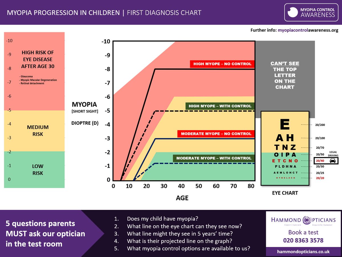 hammondoptician's tweet photo. Myopia Series (6 parts) by Optometrist Deven Lakhani | Understanding your child's Myopia 
===========================================================
What is Myopia? (Part 1 of 6)
https://t.co/bBuVzuiDZs https://t.co/f2JV4GLr0m