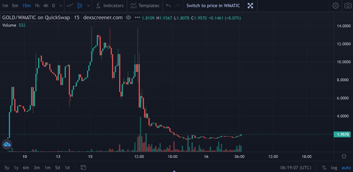 Midas__Finance's tweet photo. A great soft-landing! A great milestone!

Midas Finance is one step closer to be the first high-yield algorithmic protocol for #polygon users!

$GOLD landed strongly with deep liquidity, and we are heading towards the next milestone -- deep $MIDAS, @YieldWolfFi, and much more! https://t.co/G1OE3Gi8xK
