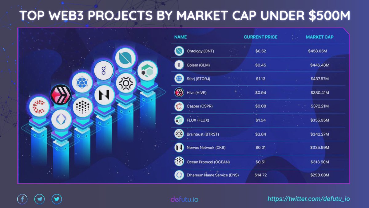 defutu_io's tweet photo. UPDATE: TOP WEB3 PROJECTS BY MARKET CAP UNDER $500M

In your opinion, which web3 project has the most potential?
@0xPolygon 
@ichifarm 
@Stepnofficial 
@apecoin 
@BNBCHAIN 
@trisolarislabs 
@solana 
@Ripple 
@Shibtoken 
@ethereum 
#Web3 #crypto #DFT https://t.co/rZQvNuV9NB
