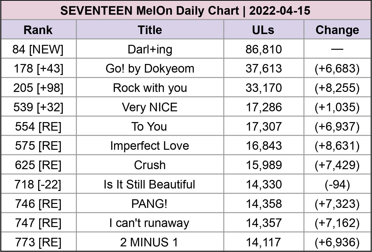 Pledis Artists Data on Twitter "SEVENTEEN MelOn Daily Chart 202204