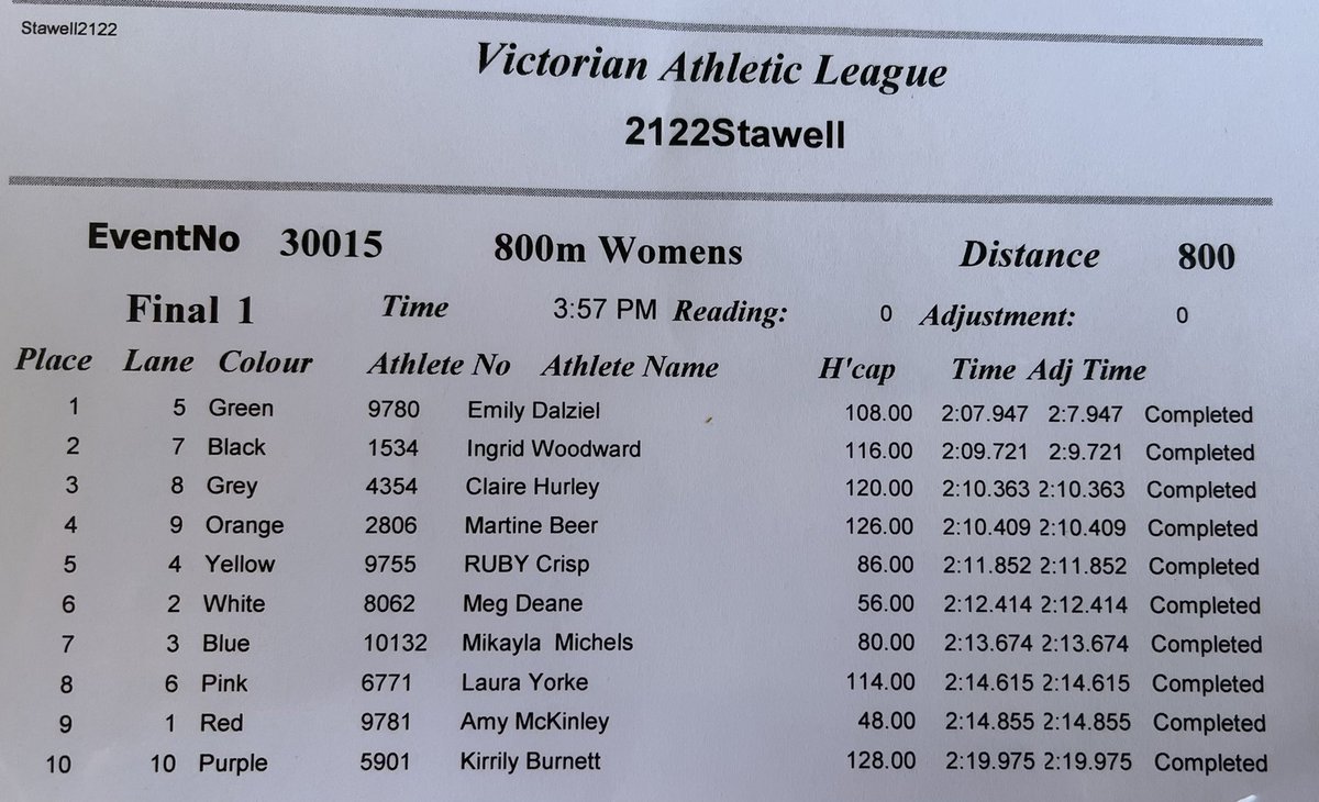 VicAthLeague's tweet photo. RESULT: 800m Women’s final, won by Emily Dalziel. #StawellGift https://t.co/nwy6tghHgJ