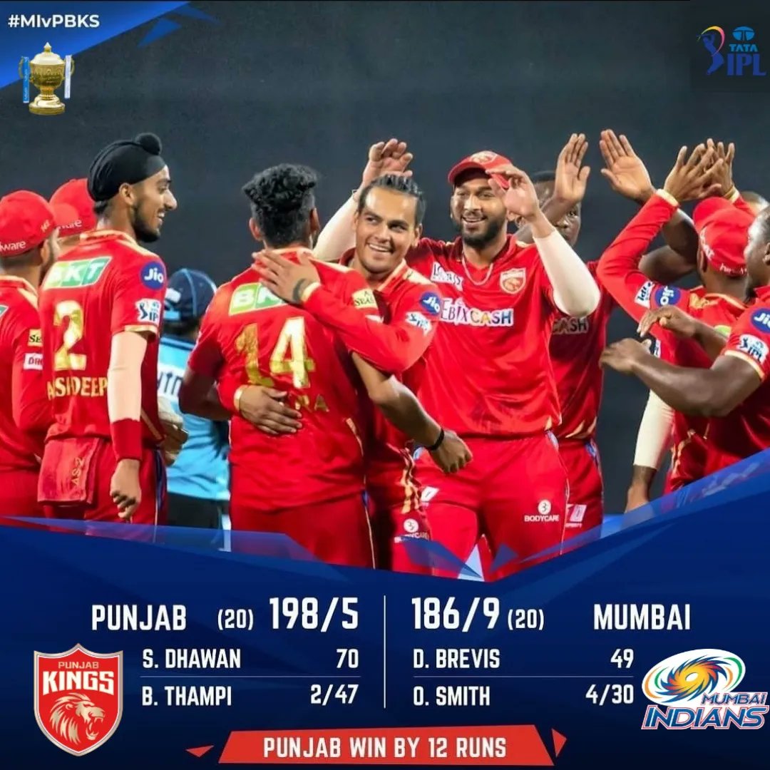 SportsRAEx's tweet photo. 1️⃣9️⃣ Day #TATAIPL 2022 👉 2️⃣3️⃣ Match (13th April 2022)
@PunjabKingsIPL vs @mipaltan
#PBKS 1️⃣9️⃣8️⃣/5 (20)
#MI 1️⃣8️⃣6️⃣/9 (20)
🏆 #Punjab Kings won by 12 runs 👏
👏 Player of the Match 👏 @mayankcricket 🏏
@Sports_RAEx
#PBKSVSMI #MIvsPBKS #PBKSTeam #MITeam #IPL2022 #IPL2022 https://t.co/p8qhGd7uxm
