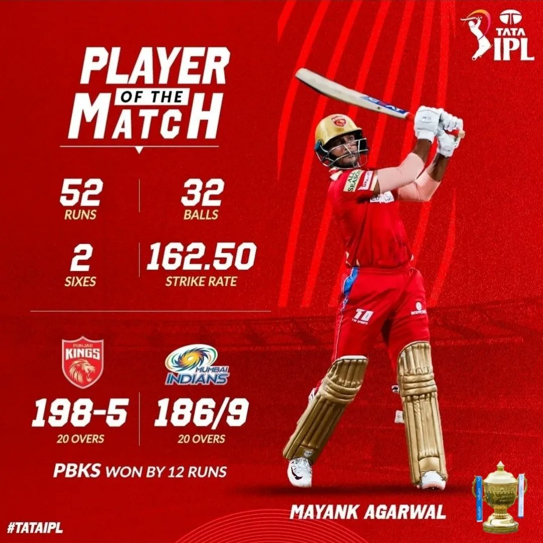 SportsRAEx's tweet photo. 1️⃣9️⃣ Day #TATAIPL 2022 👉 2️⃣3️⃣ Match (13th April 2022)
@PunjabKingsIPL vs @mipaltan
#PBKS 1️⃣9️⃣8️⃣/5 (20)
#MI 1️⃣8️⃣6️⃣/9 (20)
🏆 #Punjab Kings won by 12 runs 👏
👏 Player of the Match 👏 @mayankcricket 🏏
@Sports_RAEx
#PBKSVSMI #MIvsPBKS #PBKSTeam #MITeam #IPL2022 #IPL2022 https://t.co/p8qhGd7uxm