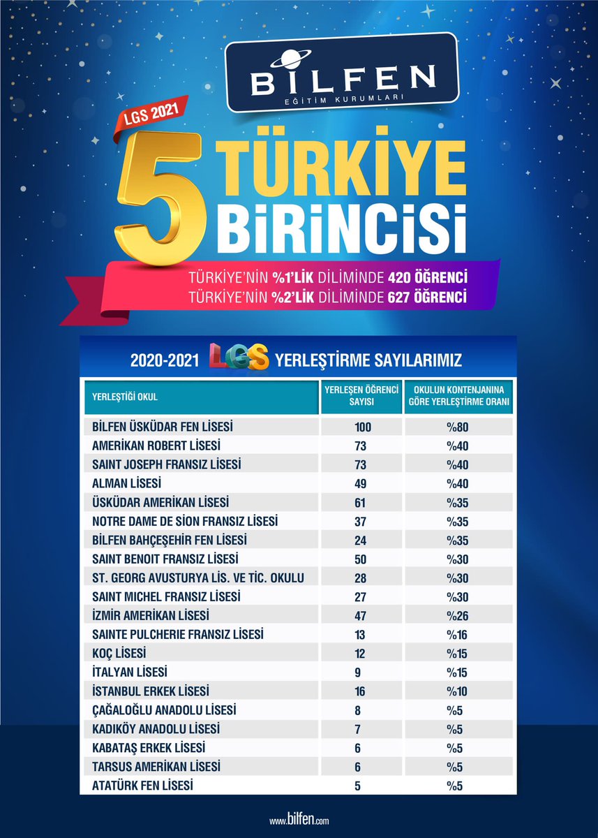 Bilfen's tweet photo. 2022 LGS yaklaşırken 2020-2021 öğretim dönemi 5 Türkiye birincimizi ve bizleri gururlandıran tüm mezunlarımızı tekrar tebrik ediyor, 2022 mezunlarımıza şimdiden başarılar diliyoruz…
#bilfen https://t.co/rGmDd2Va8d