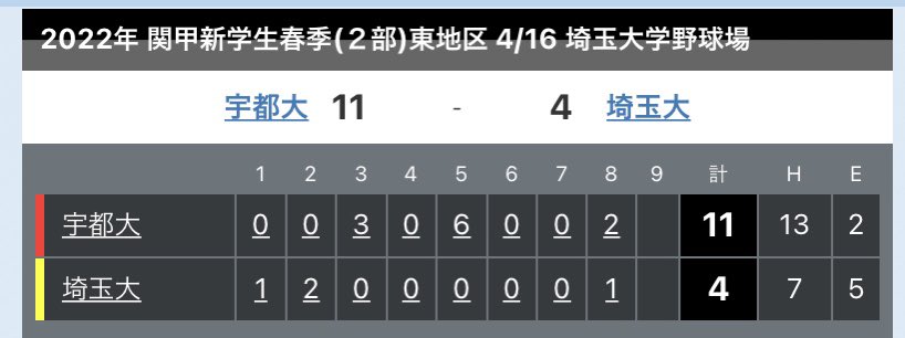 saidai_89's tweet photo. 【令和4年度　関甲新学生野球連盟春季リーグ戦　2部リーグ　東地区】
宇都大 0 0 3  0 6 0  0 2 = 11
埼玉大 1 2 0  0 0 0  0 1 = 4
(コールド) 
https://t.co/pQWwHd0pPg
 #埼玉大 #宇都大 @OmyuTechより

応援ありがとうございました！📣 https://t.co/EYhjh94StH