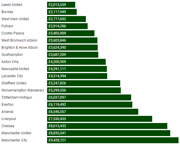 When you look at the transfer fees spent per point won, last season's top performing managers - Sean Dyche and Marcelo Bielsa - both went on to get the sack the following year.

Scott Parker and Roy Hodgson also in the top five and both left in the summer
