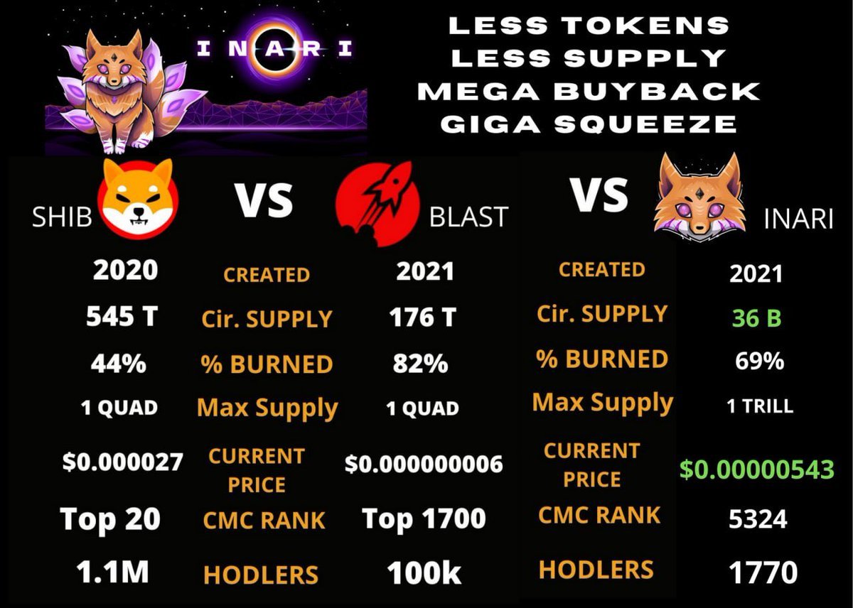 deas_man's tweet photo. Take a moment to appreciate this image

While no token can expect to achieve the success of #shibainu, $inari appears vastly undervalued 

Take a close look at the Circulating supply.. not to mention the 192 #Eth in the buyback wallet

@TokenInari will have it's day #inariraffle https://t.co/Mzko2qGJSR