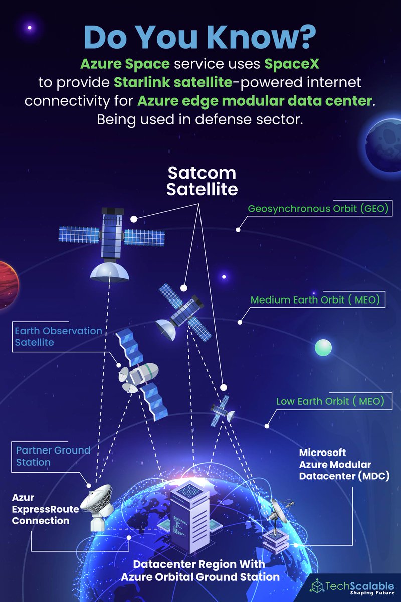 TechScalable's tweet image. Do You Know?
Microsoft has teamed up with SpaceX and SES to develop the tech giant's new cloud computing business for space.
Azure Space services uses SpaceX to provide Starlink Satellite-powered internet connectivity for Azure edge modular data center.