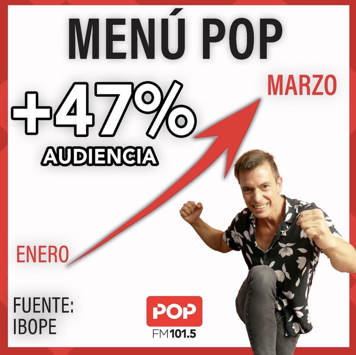 luispineyro's tweet photo. Estamos FELICES! 
A nuestros oyentes q cada vez son más… Graciaaaaas Totales por ser parte del programa 👏🏻👏🏻👏🏻 los quierooooooo😉😃😉
Aguante #MenúPop 🤝Aguante @popradio1015 
A @AlvaroNorro #lautaroVillamor @canoivang @IvanSosto @Anitagudi @VeroCarelli FELICITACIONES https://t.co/plnTrypQNS
