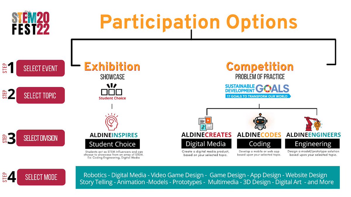 @AldineISD’s #STEMFest22 is 4/30/22 & the theme this year is “Transforming the world through Sustainable Development Goals.” What problems of tomorrow will our students solve today? I can’t wait to find out! #AldineCreates +#AldineCodes+#AldineEngineers=#AldineSTEM #AldineForward