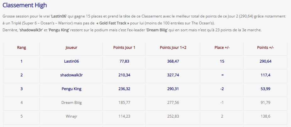 Début de la compétition #ProDream2022 sur <a href="/PMU_Poker/">PMU Poker 🔞</a> 🔥
Bien placé avant cette dernière journée de tournois pour décrocher une place au Step2 ✌🏻
On ne lâchera rien du début jusqu’à la fin 👊🏻