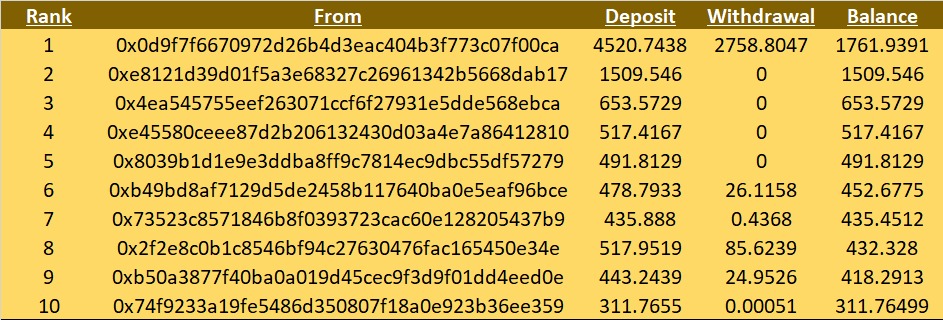 Midas__Finance's tweet photo. Congratulation to our 👑GOLDEN STAKER👑

Don't upset if you are not one of the Top 10. We always remember and appreciate your effort and support.💖💖
The Offering Temple Staking Contest is at the corner✨
Join now https://t.co/2fdBksUa2U

💎GENESIS Staking Contest Results💎 https://t.co/DreH4t2Joo