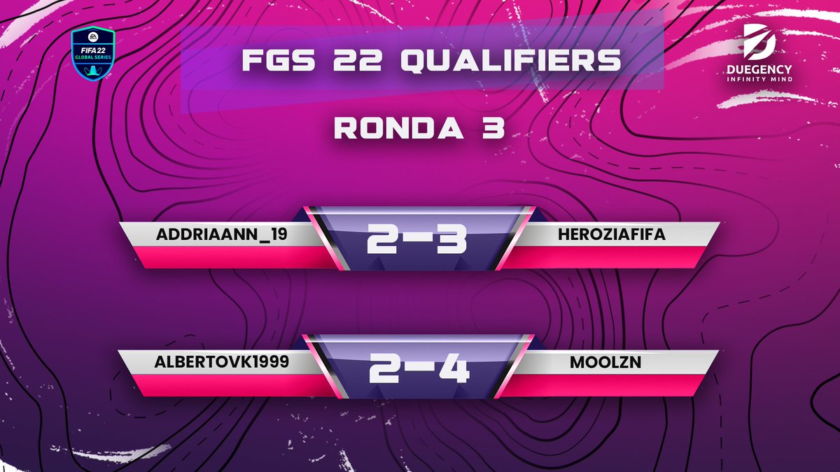 duegency's tweet photo. ⚔️ RONDA 3 ⚔️

2-3 @addriaann_19 ❌
2-4 @albertovk1999 ❌

Empiezan a complicarse las cosas, pero nos queda una bala por gastar 🛟

#FGS3 | #FIFA22 https://t.co/lFywMkvSVv