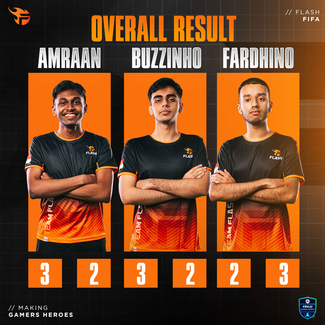 teamflash_gg's tweet photo. Get the ball rolling!π₯
Our #FlashFIFA kicked off the week on the DAY 1 of FIFA 22 Global Series - Asia South Qualifier #3π
β½οΈ @amraangani
β½οΈ @FlashBuzzinho
β½οΈ @Flash_Fardhino
#TeamFlash #MakingGamersHeroes #FIFA22 https://t.co/5wLMNI0H88