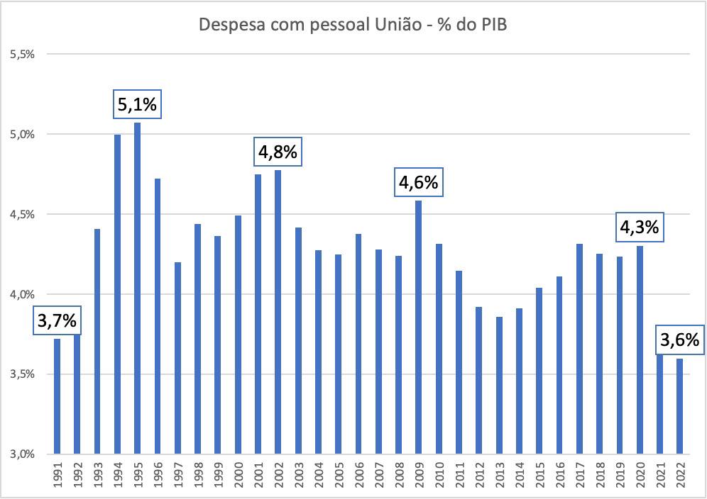 ricardogloves's tweet photo. O menor gasto com funcionalismo desde 1991 Guedes herói 

Dados: Fontes Primárias https://t.co/4Ig65lhUBH