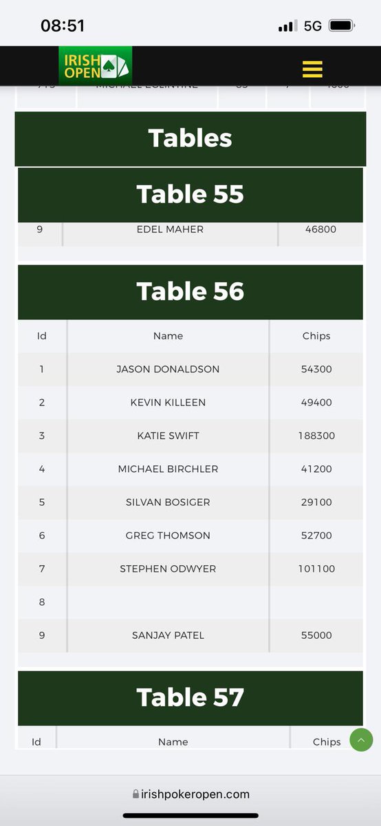 SwiftSuccess8's tweet photo. 🇮🇪Irish Open Day 2🇮🇪
Through to day 2 with 188k. Restart midday.🤞🏻🙏🏻🍀
https://t.co/aO89cebpfK
#TeamGrosvenor #Poker #IrishPokerOpen #IrishOpen #SponsoredPro #Play #KeepItFun #Ireland #Dublin #LetsGo https://t.co/rTGukJAmQG