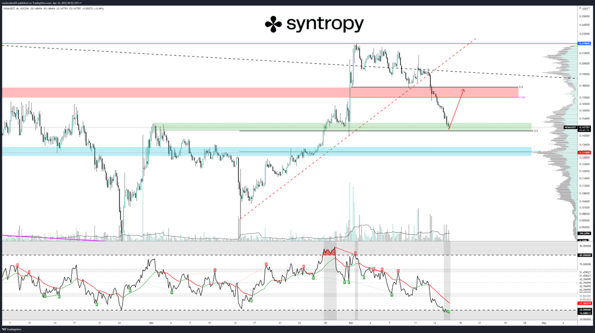 mark_cullen's tweet photo. -- $NOIA UPDATE --

🔹Expected profit taking post the @HuobiGlobal listing and all the news of their new client @EntainGroup 
🔹Just entered a nice area for a bounce at the 50% retrace, with the 4hr RSI oversold
🔹If 🟩 holds then a push to 🟥
🔹If not then 🟦 next

#Crypto #web3 https://t.co/ufkhhutnNs
