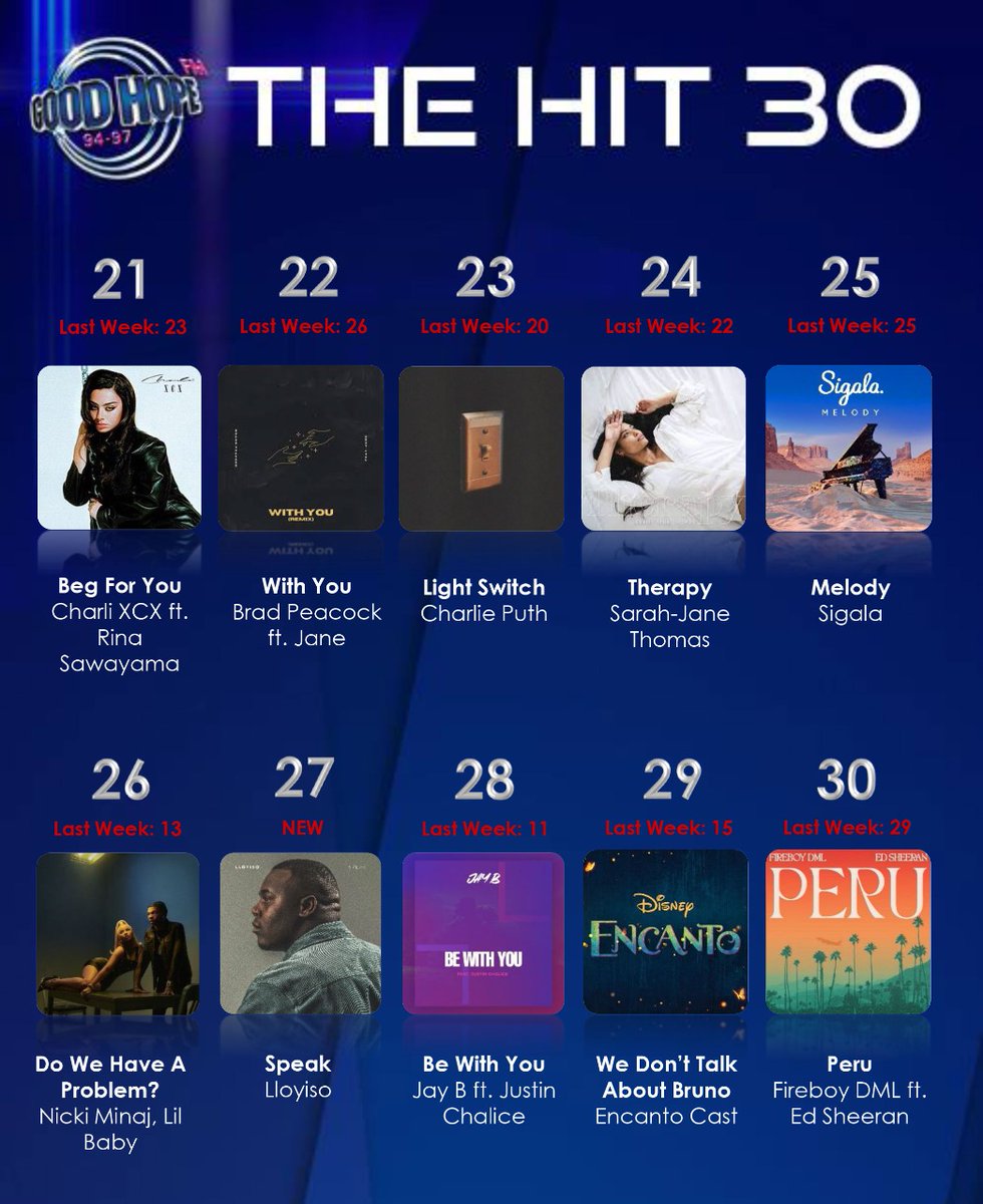 GoodHopeFM's tweet photo. #ICYMIT, here is a recap of what happened on the #GHFMHit30 where we welcomed South African superstar @Lloyiso_rsa at 27 with his hit "Speak" 🥳🤩🔈 https://t.co/sNrKEZC4CP