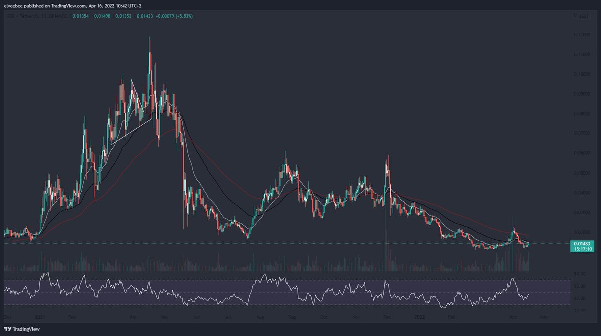 gemalyzer's tweet photo. $RSR is looking ready to fly! Mainnet inc in 2 weeks! This should be in your hodl bag! 
#RSR #altcoins #Bitcoin #cryptocurrency #crypto #gemalyzer https://t.co/9n3mqB6qXQ