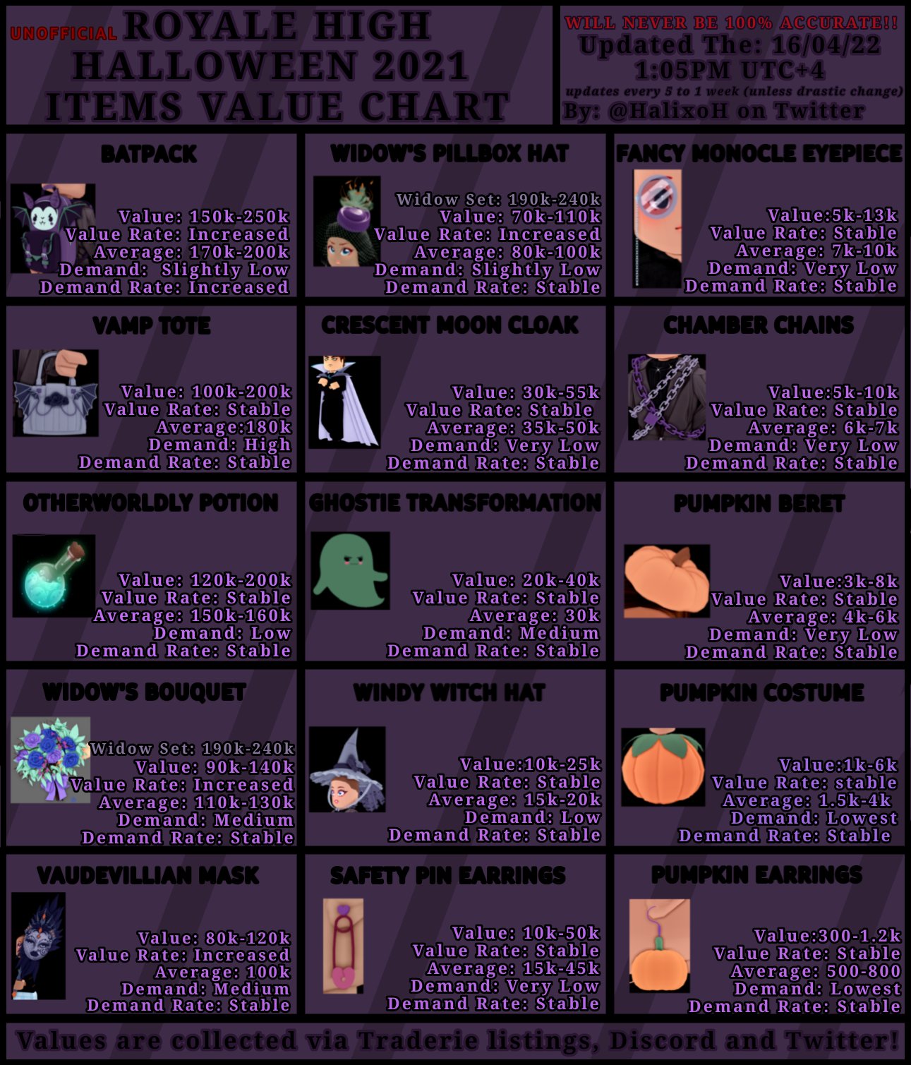 Ace on X: 👻Royale High Halloween 2021 Items Value Chart (SMALL UPDATE)👻  16/04/22 1:05PM UTC+4 Colors were changed to make it easier to read as they  were too dark! I appreciate it