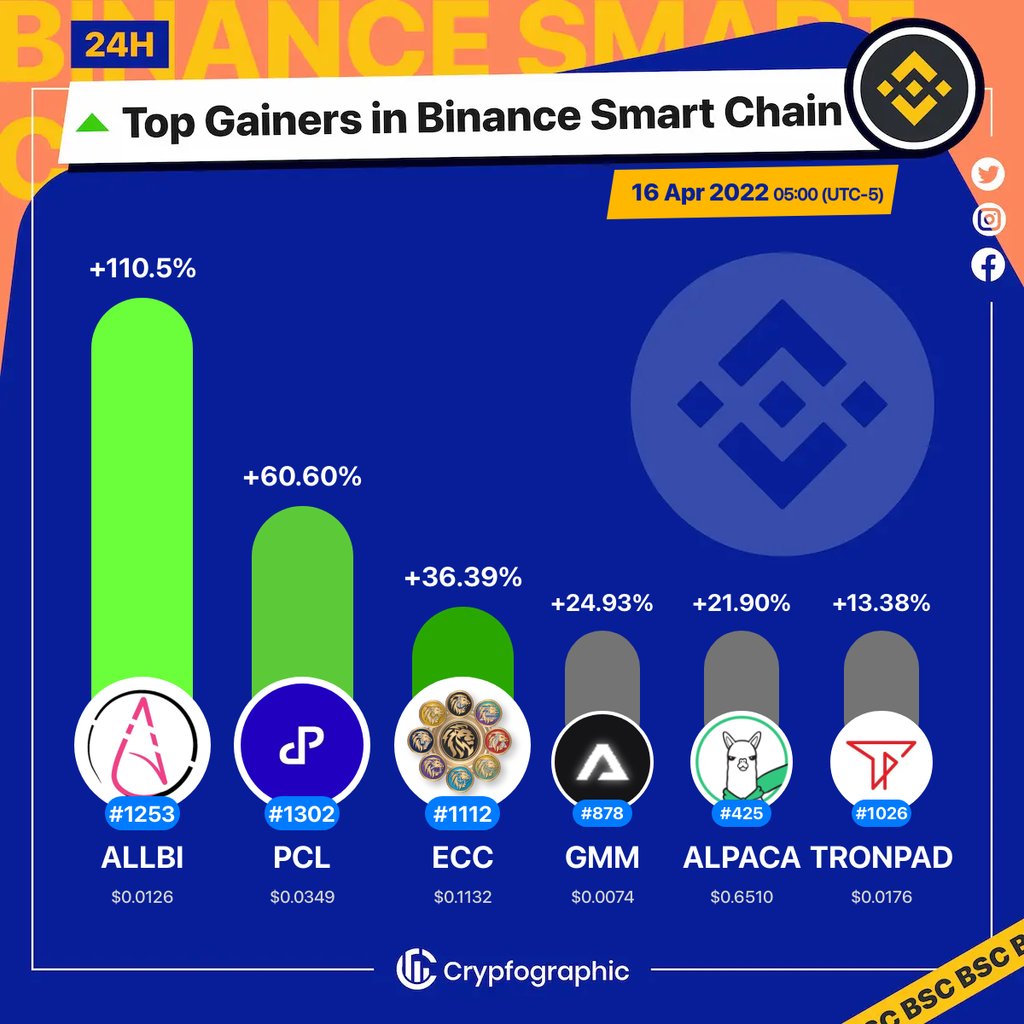 Web3Charts's tweet photo. 1. #ALLBESTICO $allbi
2. #Peculium $pcl
3. #EmpireCapitalToken $ecc
4. #Gamium $gmm
5. #AlpacaFinance $alpaca
6. #TRONPAD $tronpad

#BSC
#CrypfographicsBSCTopGainer24h https://t.co/Jq29qIvzkN