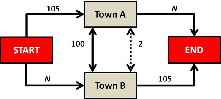LinkingJCMaths's tweet photo. Traffic Maths! Braess’s Paradox - Increasing the capacity of a road network can, surprisingly, decrease the efficiency of journeys around it even without increasing the number of trips made. #maths #thinking #context https://t.co/ESp4hsL6EP