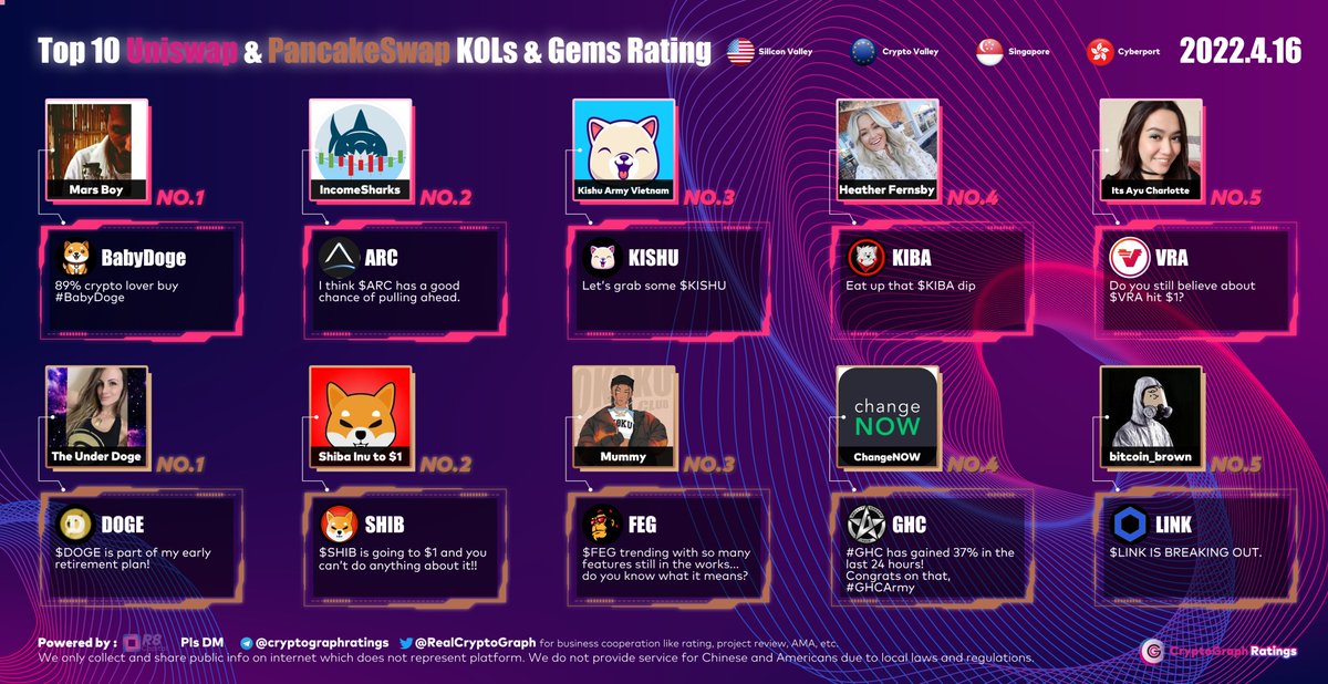 RealCryptoGraph's tweet photo. Top10 #UNI #CAKE KOLs &amp; Gems Rating Apr. 16
1 #babydoge @BabydogeFanbase 
2 $ARC @IncomeSharks
3 $KISHU @KishuViet 
4 $KIBA @Heatherfernsby 
5 $VRA @ayucharlottee 

1 $DOGE @TheUnderDoge3 
2 $SHIB @ShibInform 
3 $FEG @Crypt0mummy 
4 $GHC @changenow 
5 $LINK @bitcoin_brown https://t.co/5P1uwyaGWS