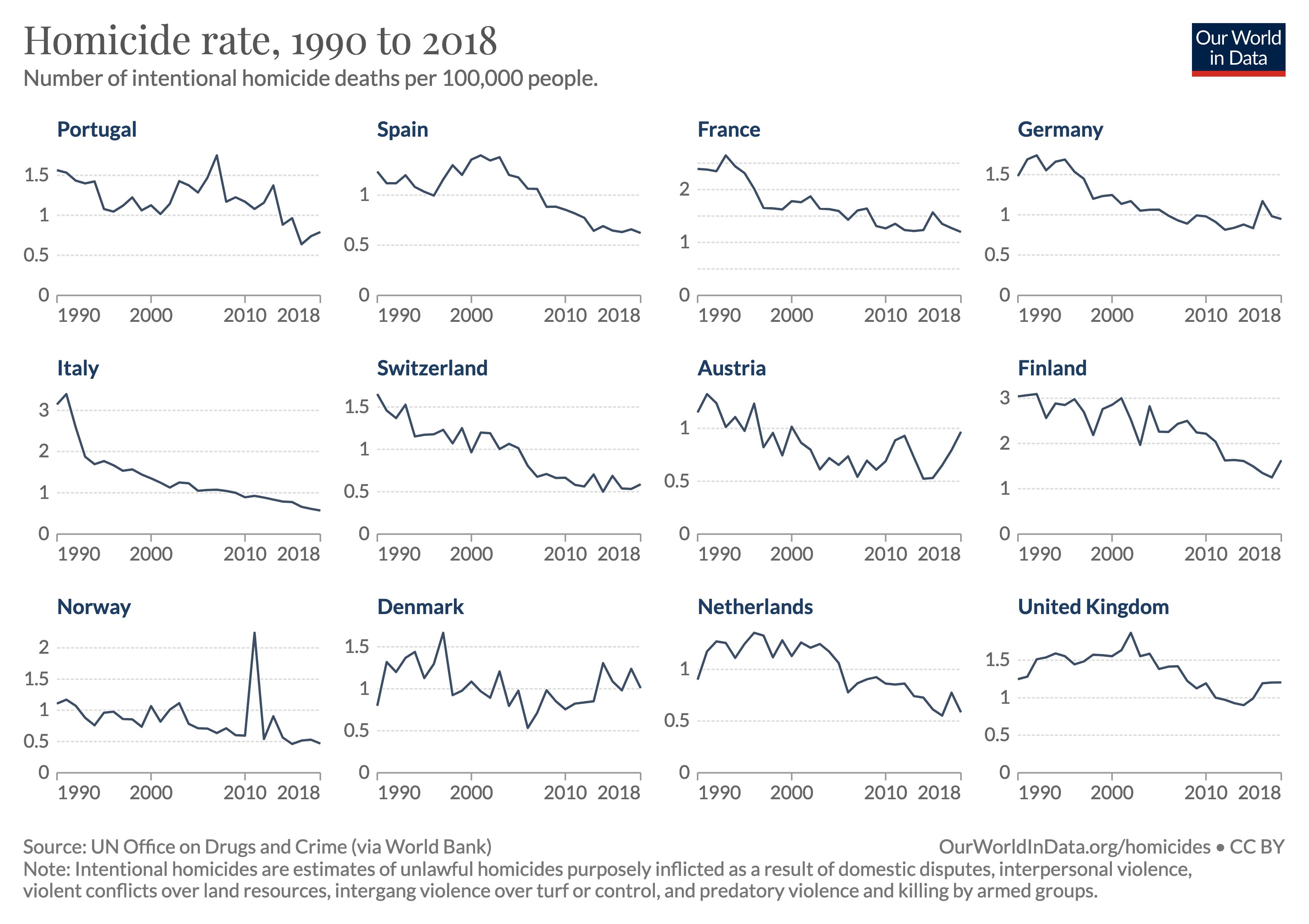 Our World in Data on Twitter "In many European countries the homicide rate declined over the