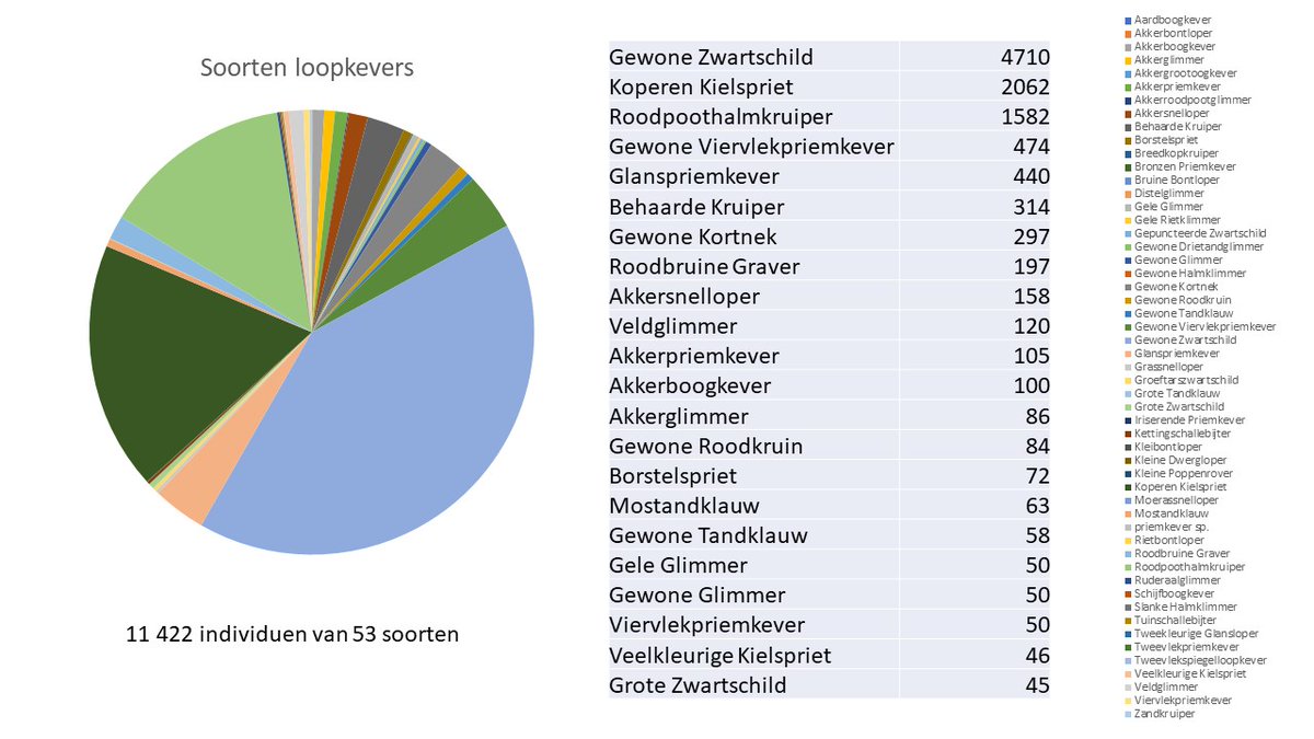 PHMulder1's tweet photo. Insectenonderzoek Project NIL-Delphy (6 gangbare+1 biologisch bedrijf), vergeleken met project #Westeresch (biologisch op grond van Staatsbosbeheer) levert interessante gegevens.
In bekers gevangen #loopkevers (soorten+aantallen) 'verraden' hoe intensief bodem wordt gebruikt. 1/2 https://t.co/EZM4KBMe45