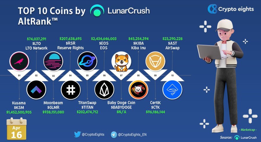 fazel12376's tweet photo. #BabyDogeCoin in the list of top coins by altrank😎😎 https://t.co/d4oQmdjJC5