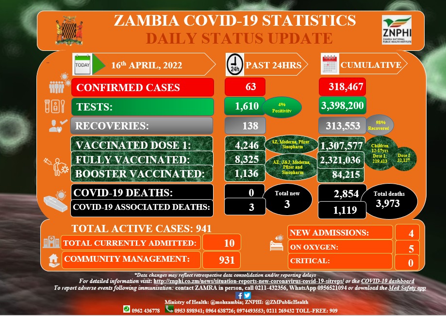 ZMPublicHealth's tweet photo. The pandemic isn't over. Sadly we recorded 3 COVID-related deaths in the last 24hrs. #StaySafe  this Easter weekend. Be sure to adhere to the #5GoldenRules and #GetVaccinated  at the earliest opportunity https://t.co/ogl3f2vnzA