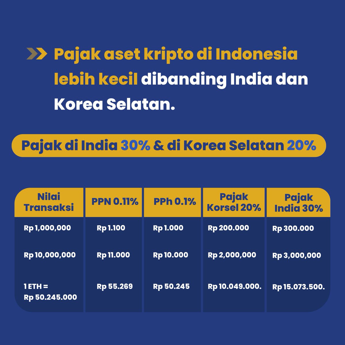 Pajak crypto Indonesia akan resmi dijalankan pada Mei 2022. Kurang lebih begini skema perhitungannya. FYI pajak crypto kita lebih rendah dari India dan Korea Selatan.

#Pajak #cryptocurrency #cryptocurrency