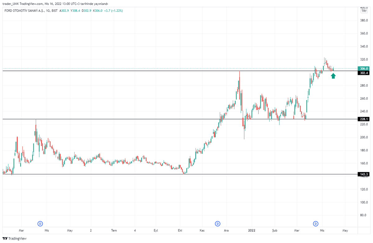 UmkTrader's tweet photo. #froto 4. Kat onayı alıyor. Stop en üst trend . https://t.co/kW1YpRkGxA