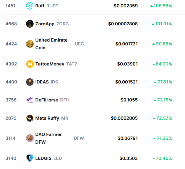 IDEAS_TheToken's tweet photo. IDEAS in the top gainers again!! @CoinMarketCap 
If you've missed the first pump don't miss this one 🔥🚀 

#ideas #ids #DeFi #crypto #crowdfuning $ids $ideas https://t.co/aijIXqeNXo