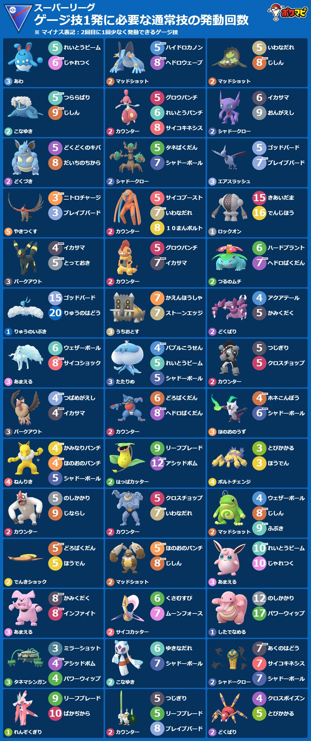ポケモンgo攻略情報 ポケマピ Sur Twitter ゲージ技1発に必要な通常技の発動回数 22 4 16 土 19時版 4 13 水 朝5時 4 水 朝5時 スーパーリーグ リトルカップ ポケモンや技 背景色 横型画像の出力など 技カウントチェッカー でカスタマイズできます