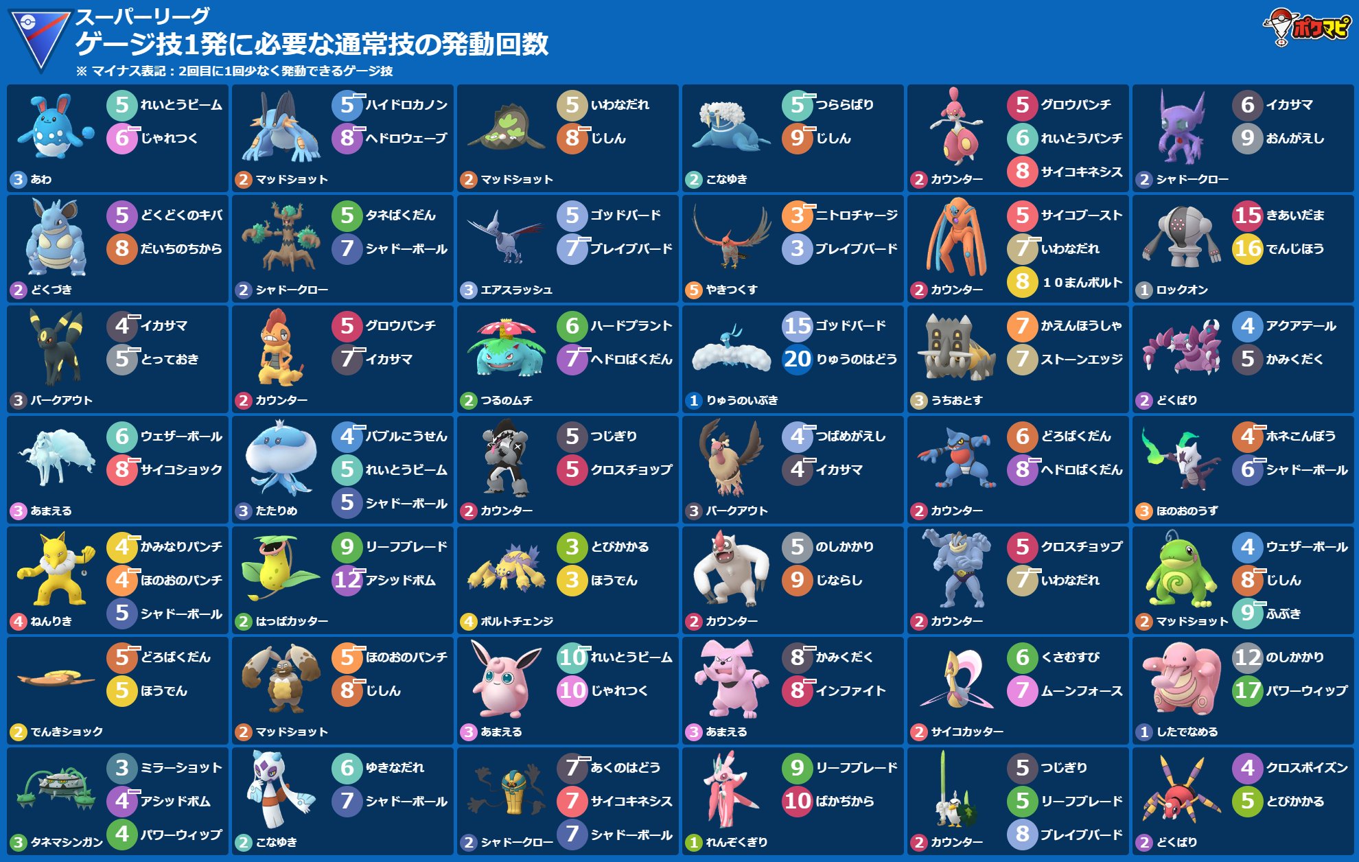 ポケモンgo攻略情報 ポケマピ ゲージ技1発に必要な通常技の発動回数 22 4 16 土 19時版 4 13 水 朝5時 4 水 朝5時 スーパーリーグ リトルカップ ポケモンや技 背景色 横型画像の出力など 技カウントチェッカー でカスタマイズできます