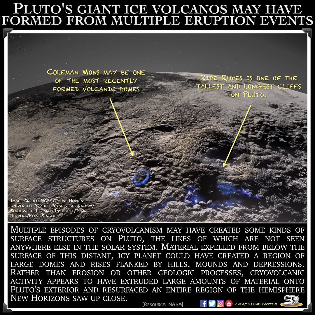SpaceTimeNotes's tweet photo. Pluto’s giant ice volcanos may have formed from multiple eruption events 🧊 🌋 

#astronomy #astrophysics #physics #pluto #solarsystem #spacetimenotes https://t.co/WBJjZeqtHt