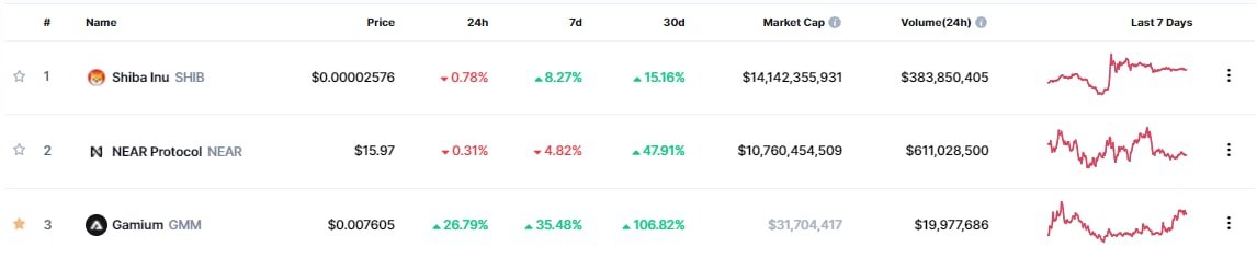 XiTradingAI's tweet photo. $GMM is trending on @CoinMarketCap! 🔥

#Metaverse #BSCGem #CoinMarketCap #BNB https://t.co/wu8EvIciyi