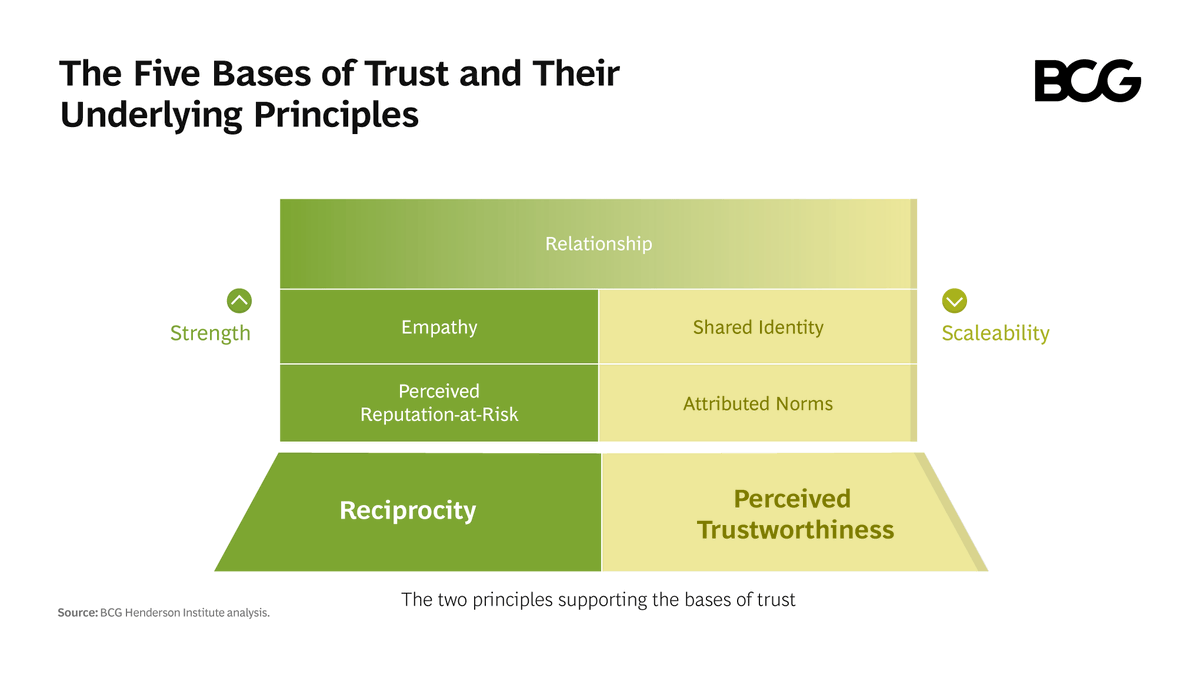 BCG's tweet photo. In the #digital era, the demand for trust is skyrocketing — so how can a company design an architecture to build trust among its stakeholders? Our report looks at the tenants of building trust and how to create an institution that’ll win over consumers. https://t.co/k7aiL3ibUL https://t.co/yBFHSu65ra